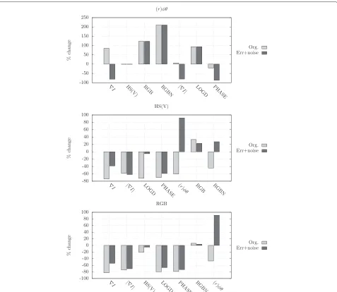 Figure 5 Change in error due to combined representation. Results for (r)φθ, HS(V), and RGB