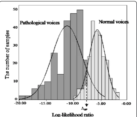 Figure 1 LLR histogram estimated from normal andpathological voices in training procedure