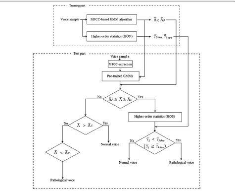 Figure 2 Overall procedure of the two-stage classifier. Λ�N and Λ�P are the thresholds of LLR estimated by each GMM for normal andpathological voices in training procedure
