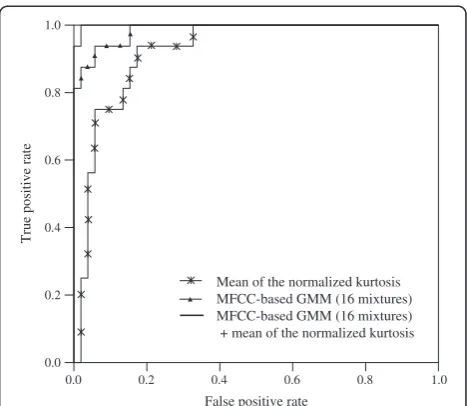 Figure 3 Cumulative false acceptance (right) and false rejection(left). Λ�N and Λ�P indicate the thresholds of LLR estimated by eachGMM for normal and pathological voices in the training procedure.Both lines cross over the EER.