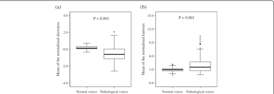 Figure 6 Distributions of the proposed HOS-based parameters. (a) Mean of the normalized skewness