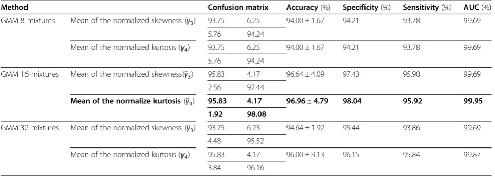 Table 3 Performance of the proposed two-stage classifiers