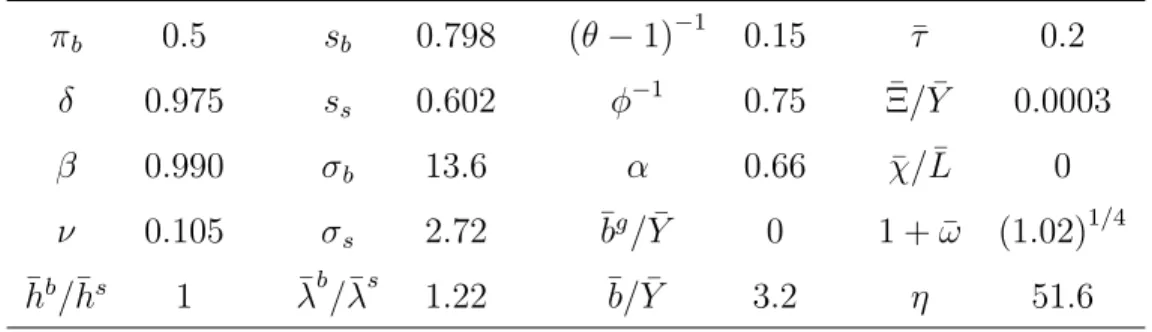 Table 1: Numerical parameter values used. π b 0.5 s b 0.798 (θ − 1) −1 0.15 ¯τ 0.2 δ 0.975 s s 0.602 φ −1 0.75 Ξ/ ¯¯Y 0.0003 β 0.990 σ b 13.6 α 0.66 χ/ ¯¯ L 0 ν 0.105 σ s 2.72 ¯b g / ¯Y 0 1 + ¯ ω (1.02) 1/4 ¯h b /¯h s 1 λ¯ b /¯ λ s 1.22 ¯b/ ¯Y 3.2 η 51.6