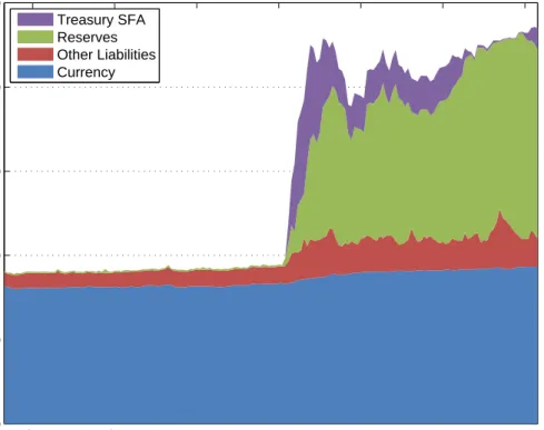 Figure 1: Liabilities of the Federal Reserve. (Source: Federal Reserve Board.)