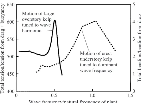 Fig. 3. Example model predictions of dynamic tuning in macroalgaesubjected to unbroken waves showing how inertial effects canbending moments (i.e