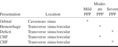 FIG 4.Age distribution of 130 patients with intracranial DAVF.