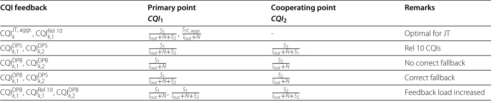 Table 5 Simulated CQI options