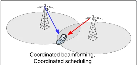 Figure 4 Illustration of coordinated beamforming andcoordinated scheduling where the network coordinates beamsand scheduling to avoid interference (red arrow) to a the user.