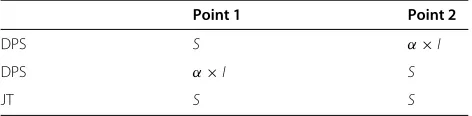 Table 1 CQI options for two points, where α expressesinterference assumption, S and I denote their respectivesignal and interference powers