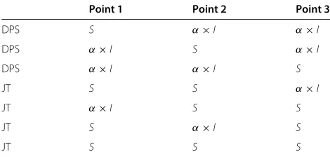 Table 2 CQI options for three points, where α expressesinterference assumption