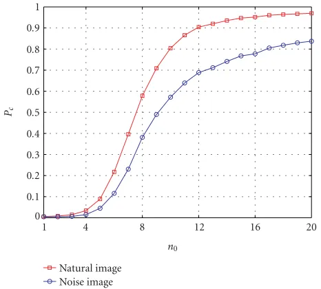 Figure 6: C(t) = 64!/(t!(64 − t)!) with respect to t.