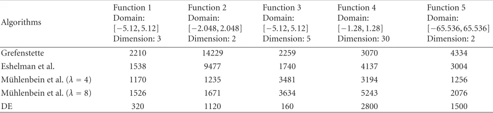 Table 1: Test functions.