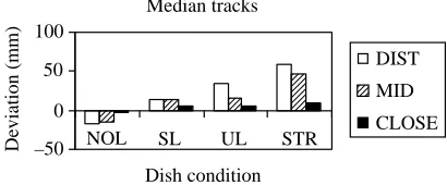 Fig. 2. Median values for the mean displacement of the track fromthe direct line of approach for individual chicks