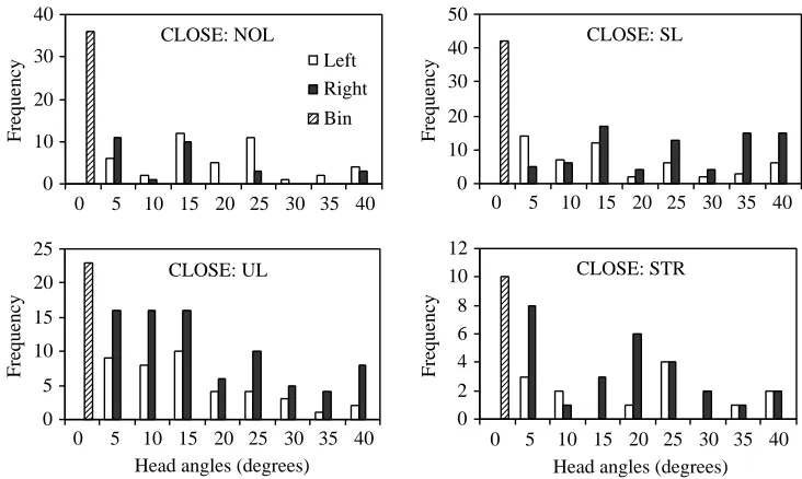Fig. 3. Frequencies of occurrence ofparticular head positions for the fourdish conditions NOL, SL, UL and STRfor the CLOSE reference point(measurement position nearest to thedish), combined for all individuals