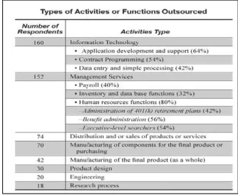 Figure 3-1 Types of Activities or Functions Outsourced 