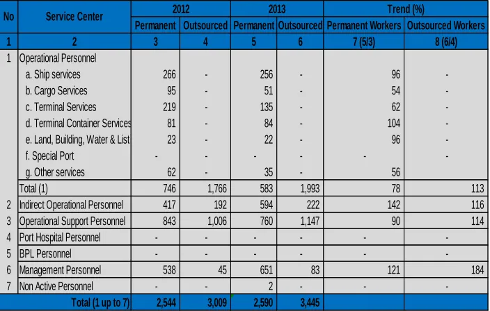 Table 4-1 Total Workers Based on Service Centre 