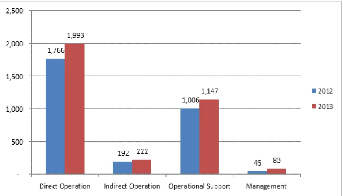 Figure 4-1 Total of Outsourced Workers 