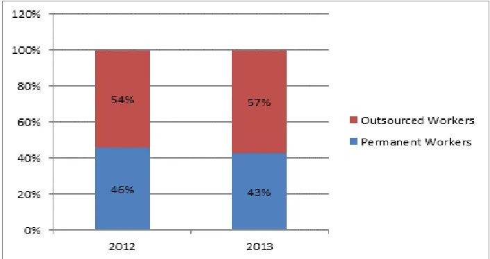 Figure 4-2 Percentage Worker Composition Based on Service Centre 