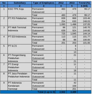 Table 4-2 Total Workers Based on Subsidiaries 