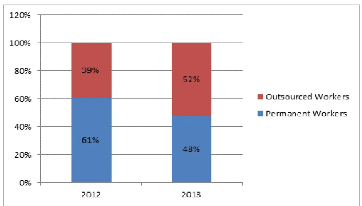 Figure 4-3Percentage Worker Composition Based on Subsidiaries 