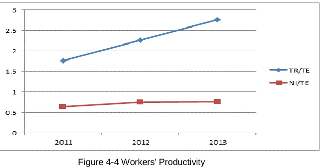Figure 4-4 Workers' Productivity 