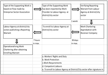 Figure 4-5 Outsourced Work Assignation Mechanism 