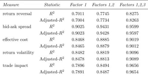 Table 4 : Commonality in liquidity using within measure PCA factors