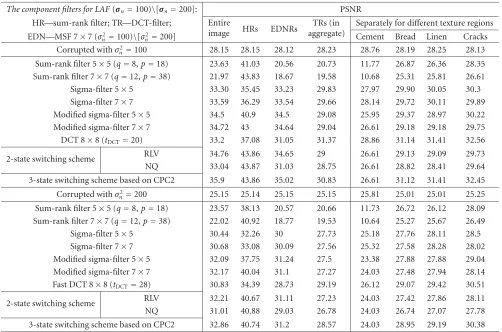 Table 3: Aggregate and local PSNR values for nonadaptive and locally adaptive ﬁlters for the test image innoise with Figure 1