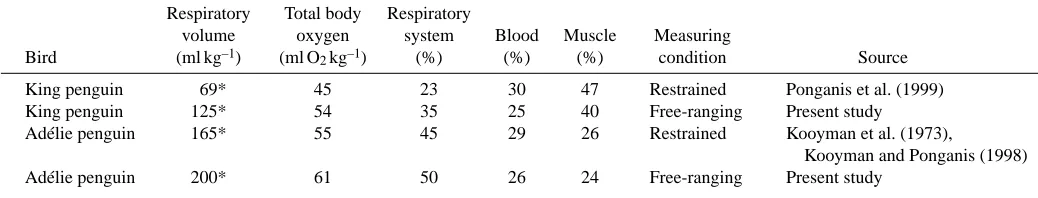 Table 2. Magnitude and distribution of oxygen stores in penguins