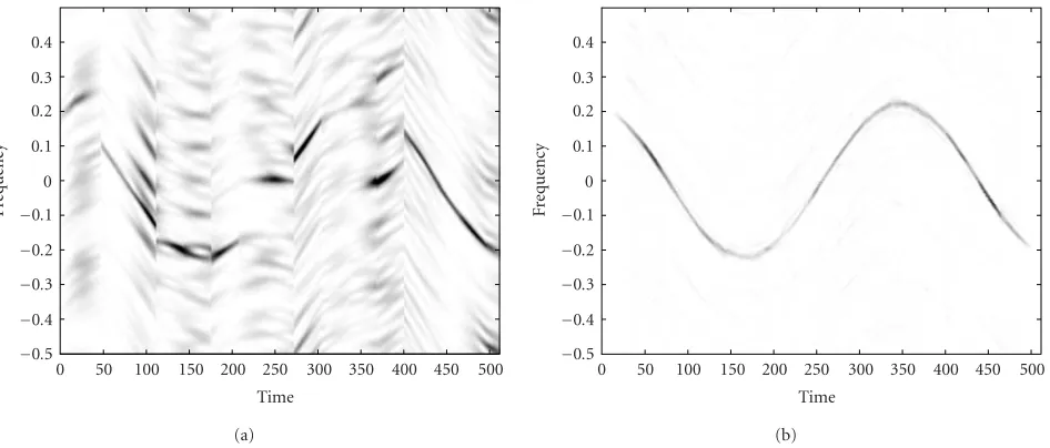 Figure 4: The comparison between (a) MLPTFTp and (b) RMLPTFTp of a sinusoidal FM signal.
