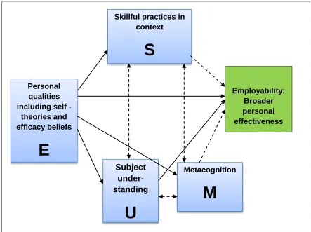 Figure 2.1: „USEM‟ model of employability 