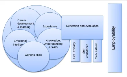 Figure 2.3: The key to employability. 