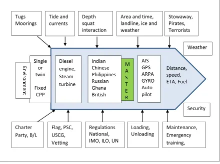 Figure 3.1: Job requirements of a master mariner, Source: Solanki (2007, p.12).  