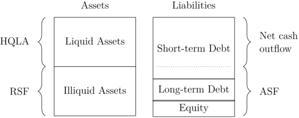 Figure 1.4: Schematic representation of the bank balance sheet under the assump- assump-tion that LCR and NSFR have been defined for the same time horizon.