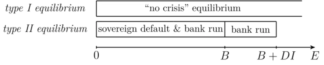Figure 2.2: Existence of Equilibria under the Deposit Insurance Scheme. The type I equilibrium always exist