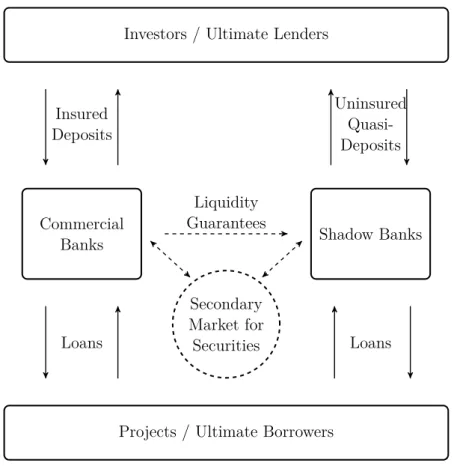 Figure 3.1: Structure of the Financial System. Shadow banks, like regular banks, invest in long assets and transform these investments into short-term claims