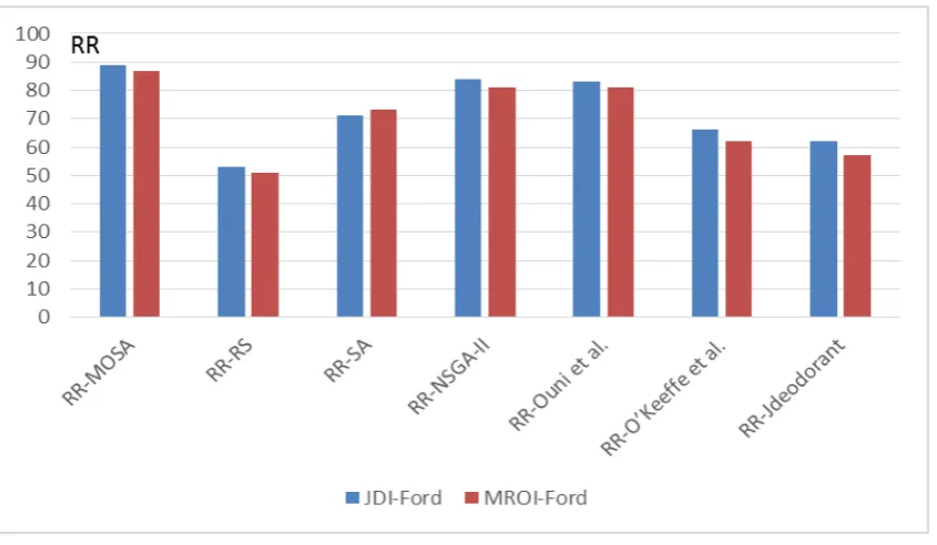 Fig. 2. Median refactoring relevance (RR) value for 30 executions on all the two systems based on the different studied refactoring 
