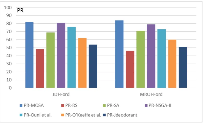 Fig. 3. Median precision (PR) value for 30 executions on all the two systems based on the different studied refactoring approaches 