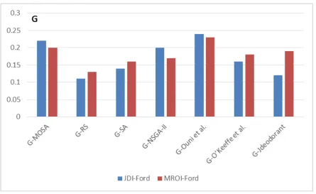 Fig. 5. Median quality gain (G) value for 30 executions on all the two systems based on the different studied refactoring 