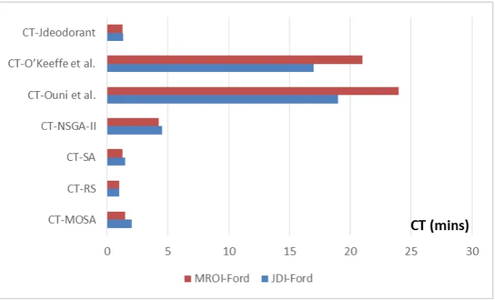 Figure 7 clearly shows that our personalized refactoring approach converge much faster to acceptable 