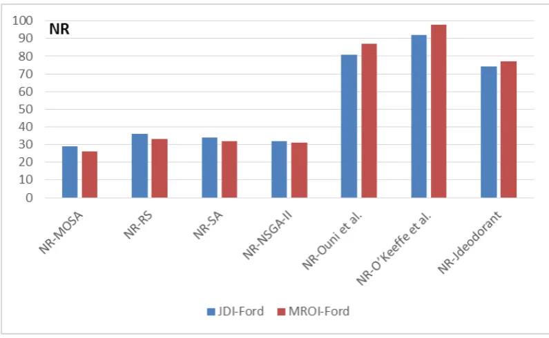 Fig. 7. Median number of refactorings (NR) for 30 executions on all the two systems based on the different studied refactoring 