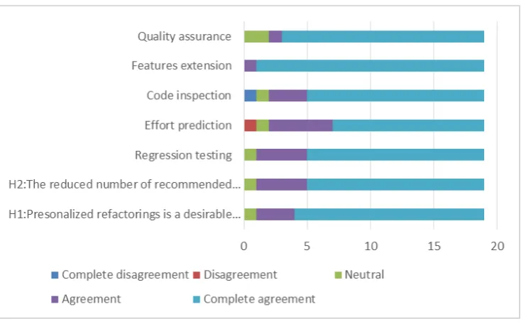 Fig. 8. Post-study questionnaire results 