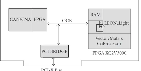 Figure 8: FPGA-based prototyping platform.