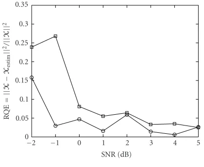 Figure 6: RQE evolution with respect to SNR (dB) for fourth-order-cumulant-slice-matrix-LRTA-(1,1,1)-based (circle) and clas-sical LRTA-(1,1,1)-based (square) multiway ﬁlterings applied toa multicomponent seismic wave with correlated Gaussian noise(Figure 4).