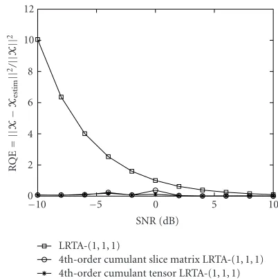 Figure 1: RQE evolution with respect to SNR (dB) for LRTA-(30,30,2)-based(square),fourth-order-cumulant-slice-matrixLRTA-(30,30,2)-based (circle), and fourth-order-cumulant-tensorLRTA-(30,30,2)-based (asterisk) multiway ﬁlterings of Baboonstandard image.
