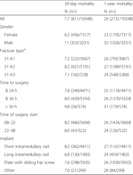 Table 2 Mortality in relation to gender, fracture type andsurgical factors