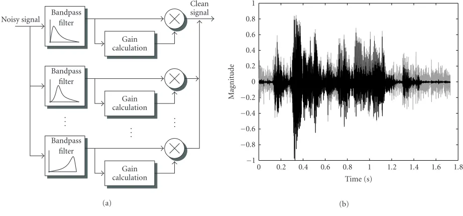 Figure 6: Our continuous-time noise suppression system. (a) The overall structure of the system