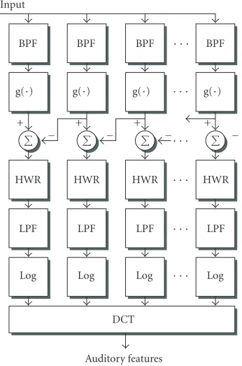 Figure 9: The bandpass ﬁltered version of the input is nonlinearlycompressed. The diﬀerencing between lower and higher channelsapproximates a spatial derivative
