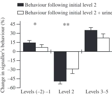 Fig. 7. Changes in a signaller’s behaviour after agonistic level 2(threat display) accompanied by urine release (open columns, **N=42bouts) or not accompanied by urine release (ﬁlled columns, N=108bouts)