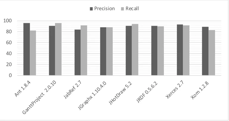 Fig. 9. Average of precision and recall over 40 execution of our approach on all projects 